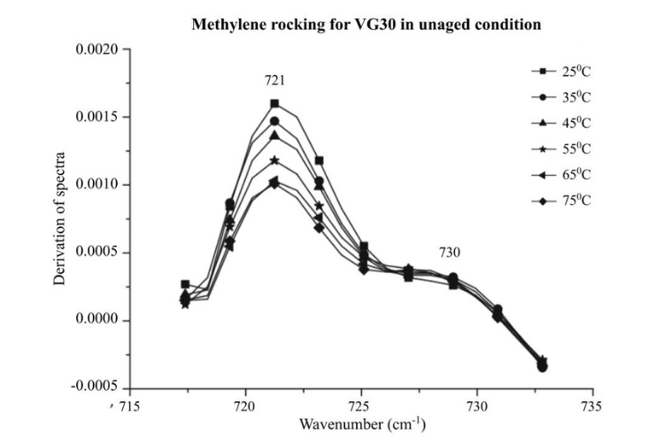 Quantifying Bitumen Ageing Using FTIR: Why Chemistry Matters